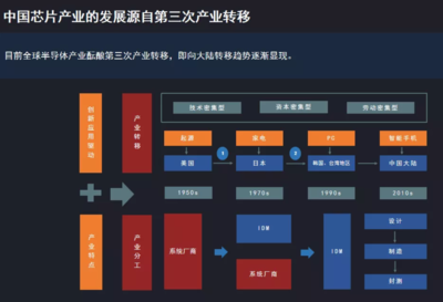 聶泳忠 中國芯片業(yè)的困境與突圍之路——聚焦自主研發(fā)